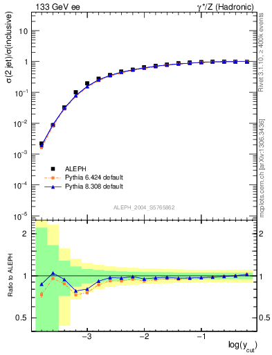Plot of rate-2jet in 133 GeV ee collisions