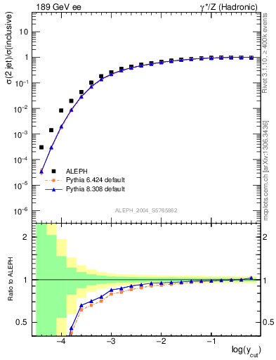 Plot of rate-2jet in 189 GeV ee collisions