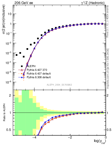Plot of rate-2jet in 206 GeV ee collisions