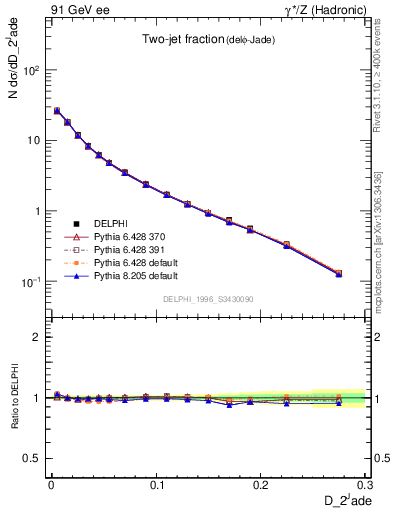 Plot of rate-2jet in 91 GeV ee collisions