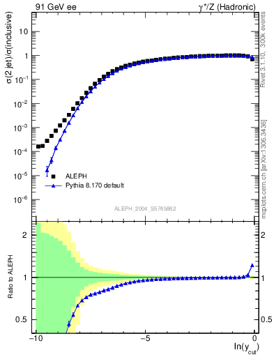 Plot of rate-2jet in 91 GeV ee collisions