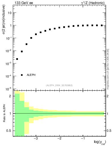 Plot of rate-2jet in 133 GeV ee collisions