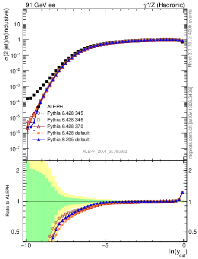 Plot of rate-2jet in 91 GeV ee collisions