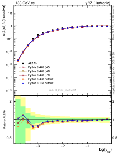 Plot of rate-2jet in 133 GeV ee collisions