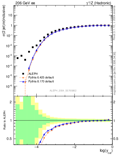 Plot of rate-2jet in 206 GeV ee collisions
