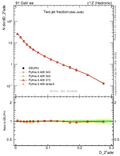 Plot of rate-2jet in 91 GeV ee collisions