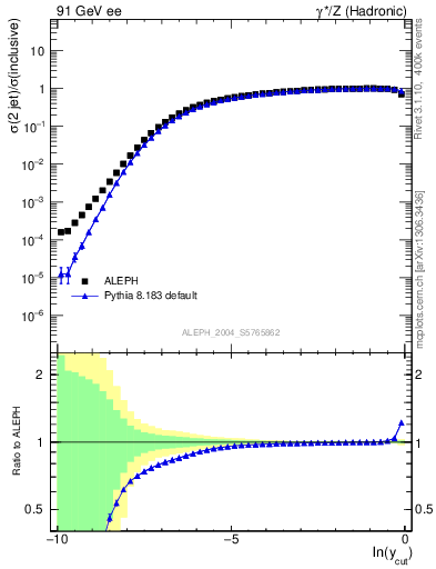 Plot of rate-2jet in 91 GeV ee collisions