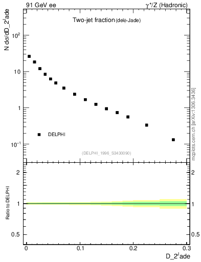 Plot of rate-2jet in 91 GeV ee collisions