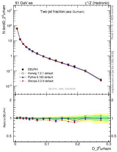 Plot of rate-2jet in 91 GeV ee collisions