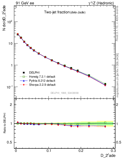 Plot of rate-2jet in 91 GeV ee collisions