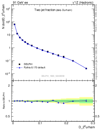 Plot of rate-2jet in 91 GeV ee collisions