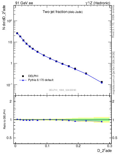 Plot of rate-2jet in 91 GeV ee collisions