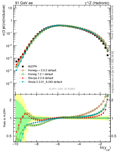 Plot of rate-3jet in 91 GeV ee collisions