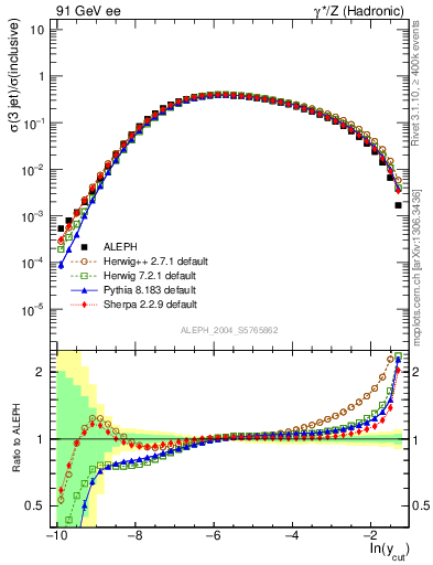 Plot of rate-3jet in 91 GeV ee collisions
