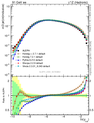 Plot of rate-3jet in 91 GeV ee collisions