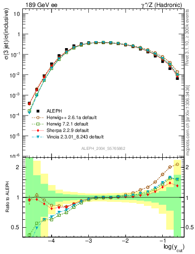 Plot of rate-3jet in 189 GeV ee collisions