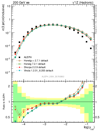 Plot of rate-3jet in 200 GeV ee collisions