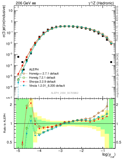 Plot of rate-3jet in 206 GeV ee collisions