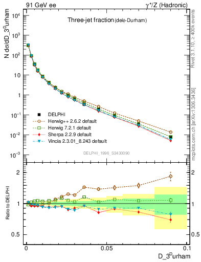 Plot of rate-3jet in 91 GeV ee collisions