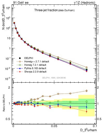Plot of rate-3jet in 91 GeV ee collisions