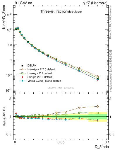 Plot of rate-3jet in 91 GeV ee collisions