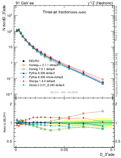 Plot of rate-3jet in 91 GeV ee collisions