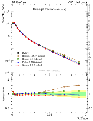 Plot of rate-3jet in 91 GeV ee collisions
