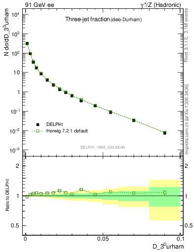 Plot of rate-3jet in 91 GeV ee collisions