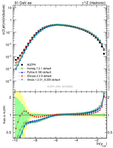 Plot of rate-3jet in 91 GeV ee collisions