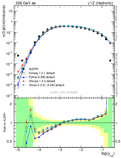 Plot of rate-3jet in 206 GeV ee collisions
