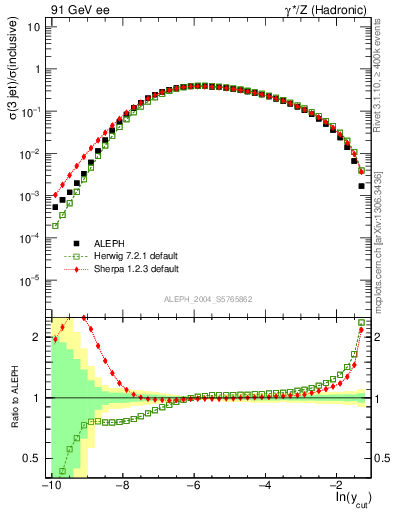 Plot of rate-3jet in 91 GeV ee collisions