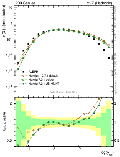 Plot of rate-3jet in 200 GeV ee collisions