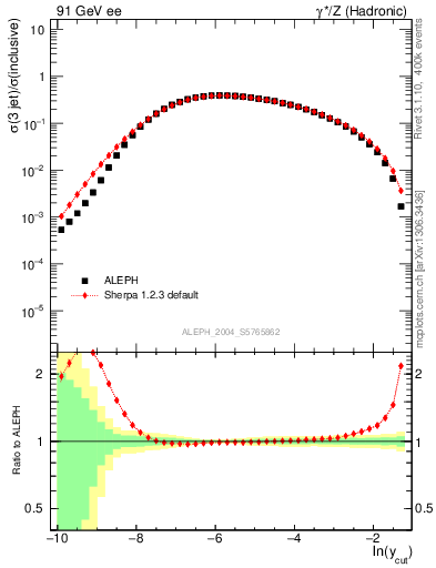 Plot of rate-3jet in 91 GeV ee collisions
