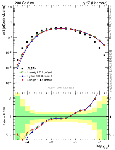Plot of rate-3jet in 200 GeV ee collisions