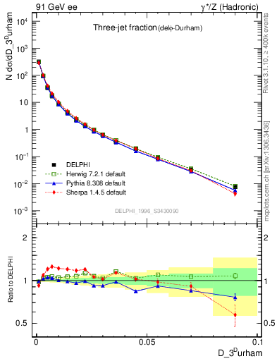 Plot of rate-3jet in 91 GeV ee collisions
