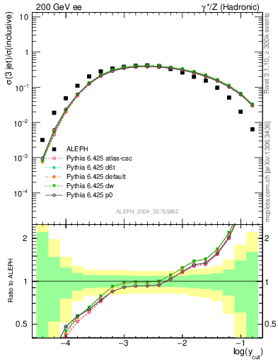 Plot of rate-3jet in 200 GeV ee collisions