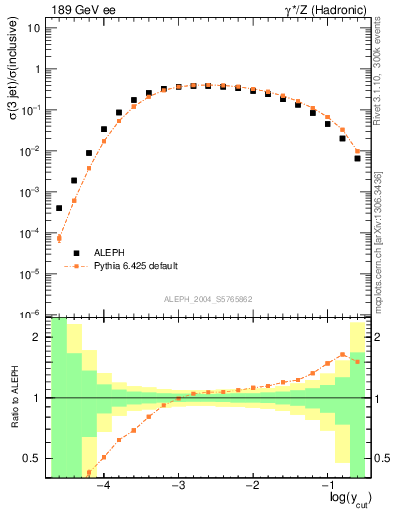 Plot of rate-3jet in 189 GeV ee collisions