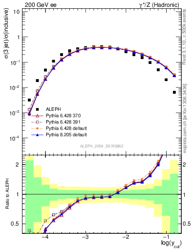 Plot of rate-3jet in 200 GeV ee collisions