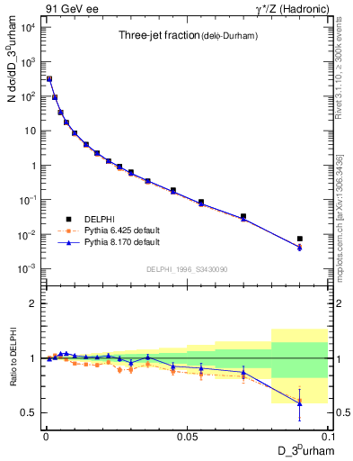 Plot of rate-3jet in 91 GeV ee collisions