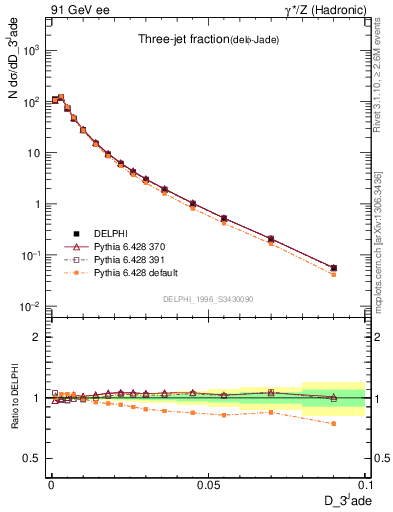 Plot of rate-3jet in 91 GeV ee collisions