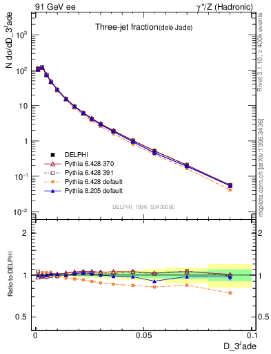 Plot of rate-3jet in 91 GeV ee collisions