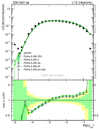 Plot of rate-3jet in 206 GeV ee collisions