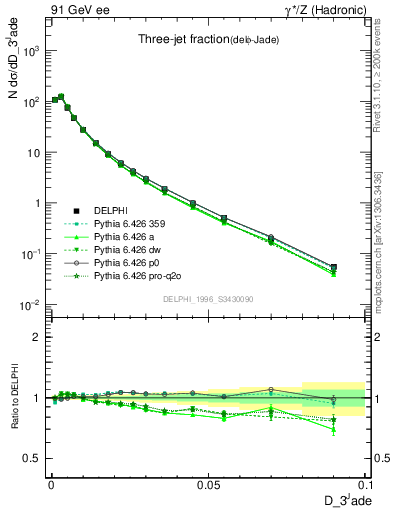 Plot of rate-3jet in 91 GeV ee collisions