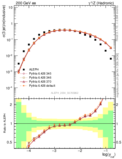 Plot of rate-3jet in 200 GeV ee collisions