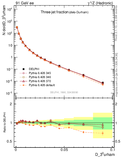 Plot of rate-3jet in 91 GeV ee collisions