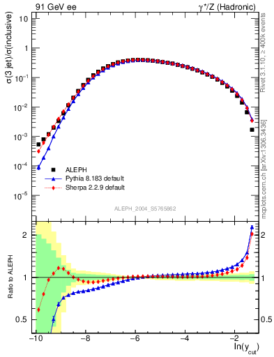 Plot of rate-3jet in 91 GeV ee collisions
