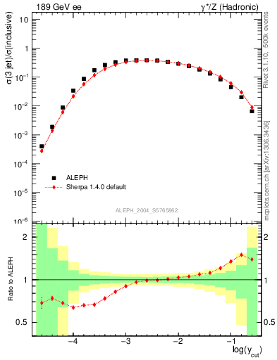 Plot of rate-3jet in 189 GeV ee collisions