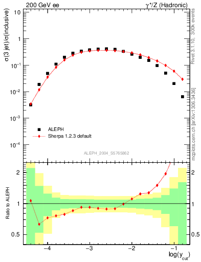 Plot of rate-3jet in 200 GeV ee collisions