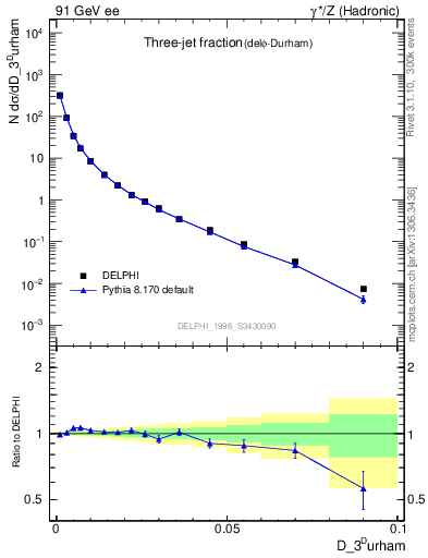 Plot of rate-3jet in 91 GeV ee collisions