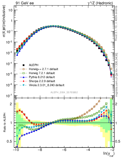 Plot of rate-4jet in 91 GeV ee collisions